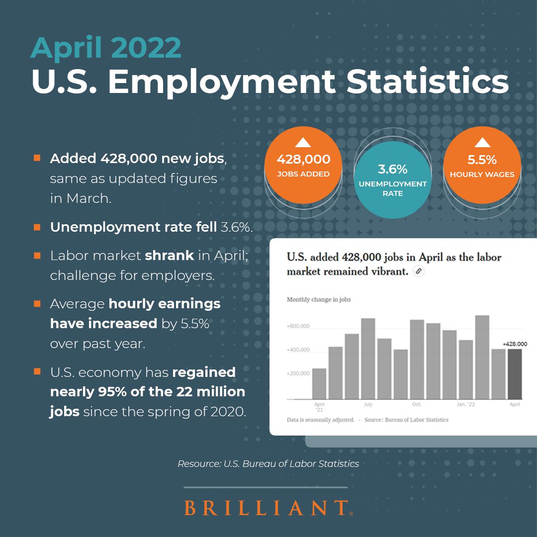 The U.S. Added 428,000 jobs in April 2022