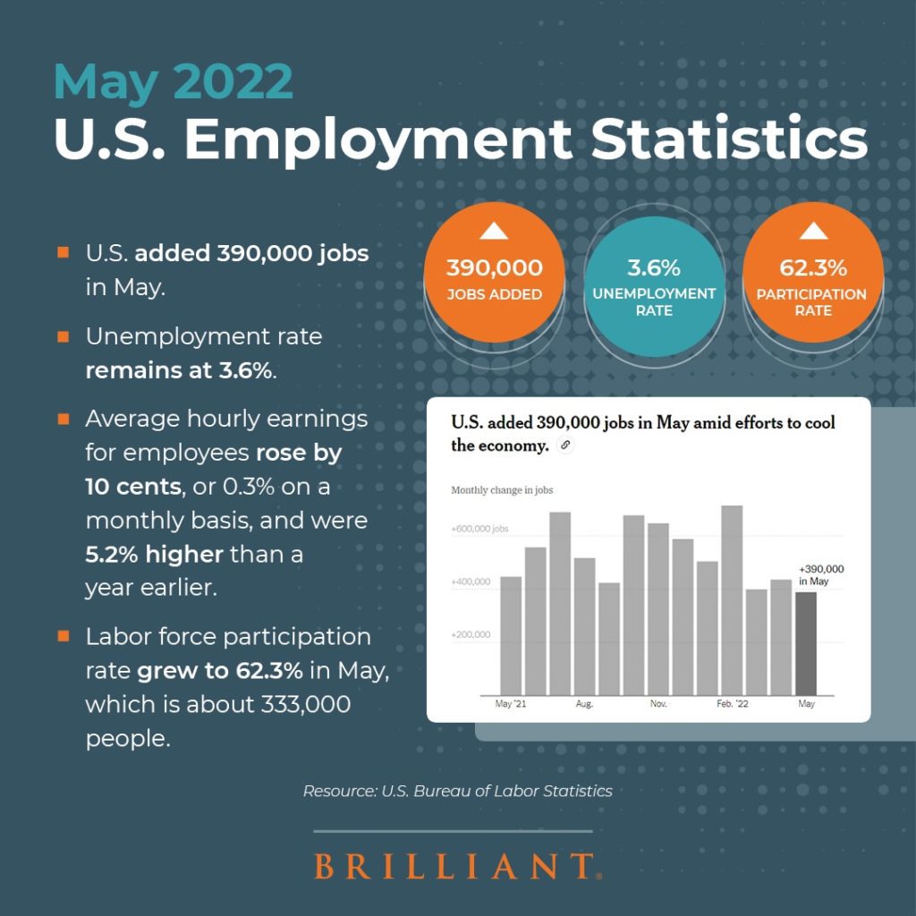 U.S. added 390,000 jobs in May.