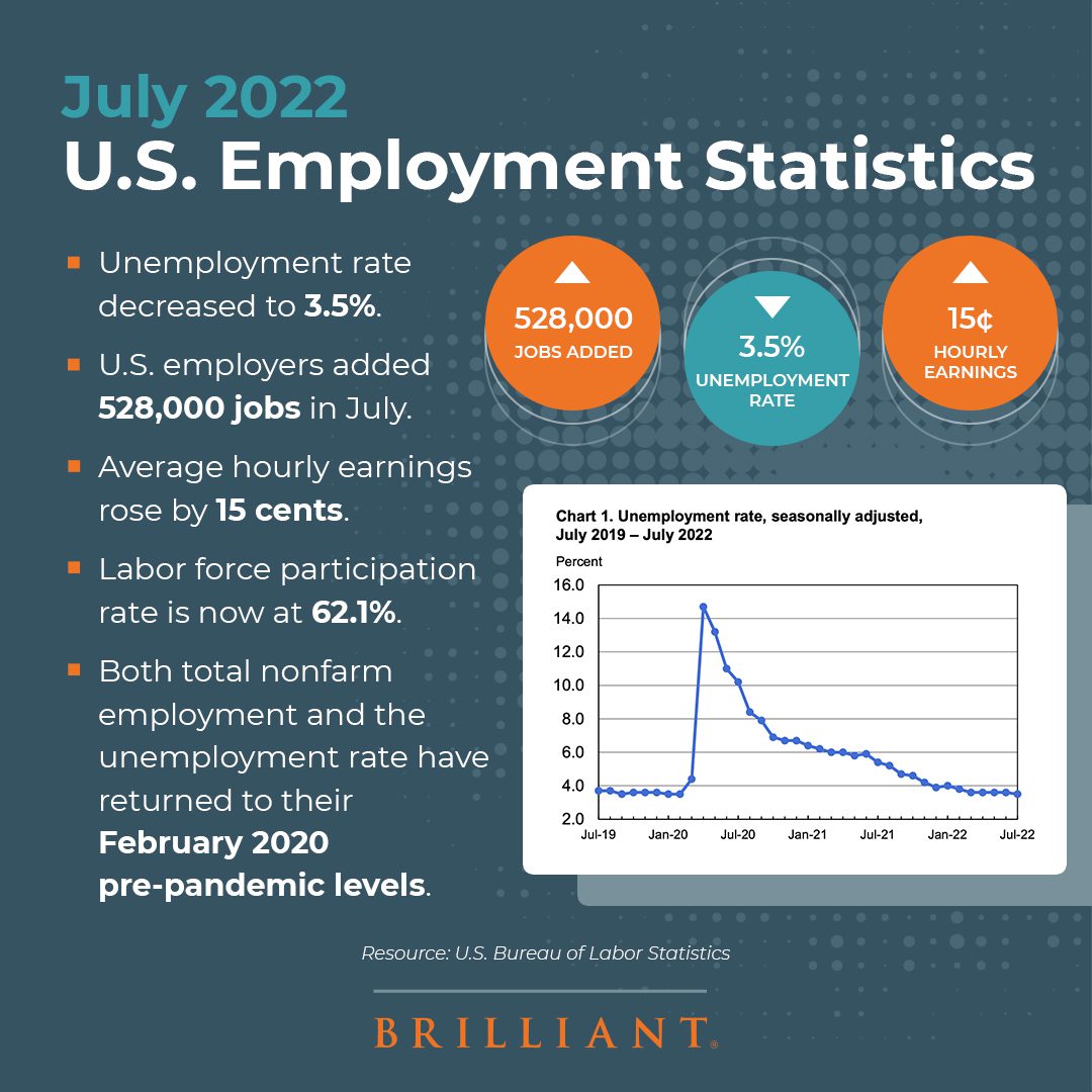 July 2022 U.S. Employment Statistics