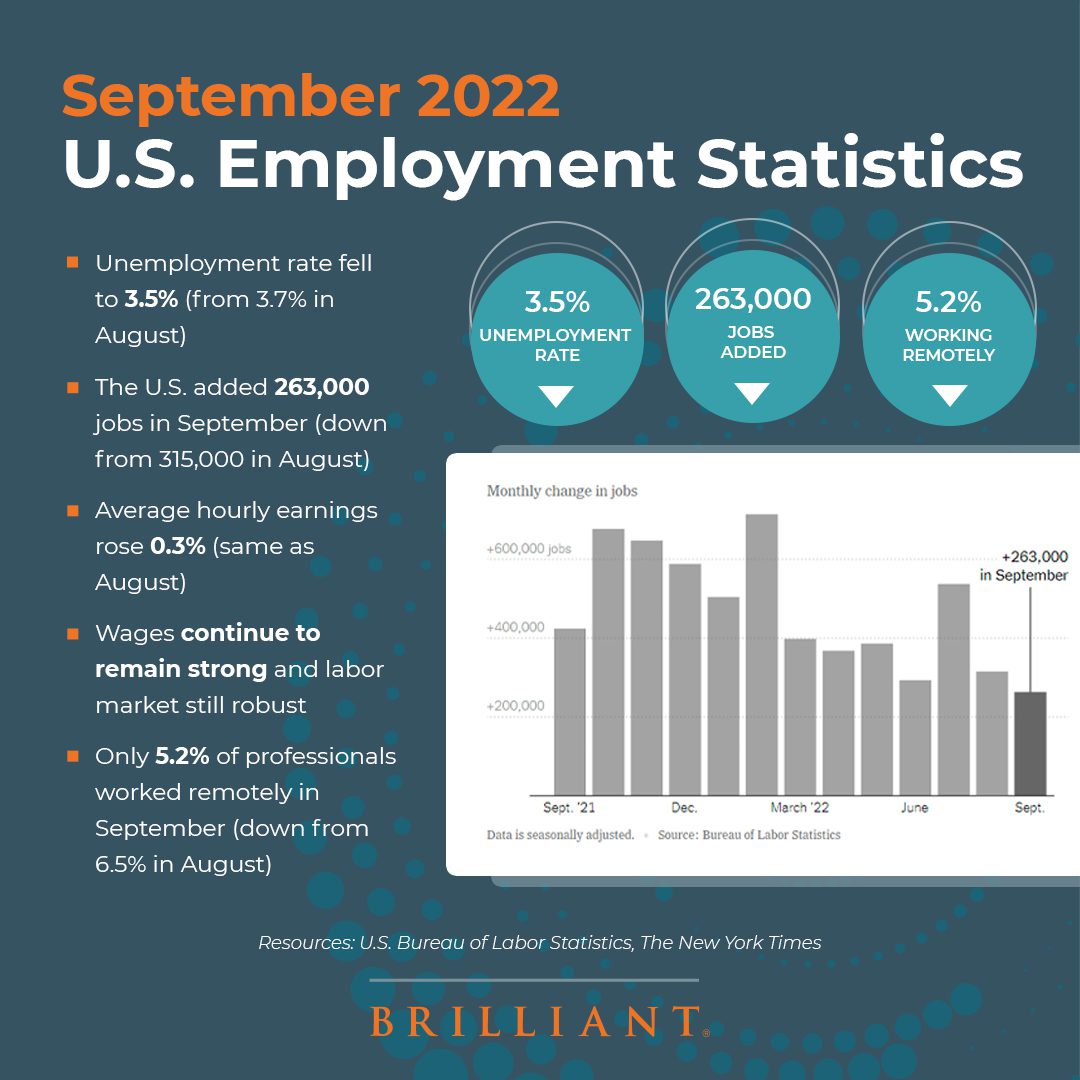 September 2022 U.S. Employment Statistics