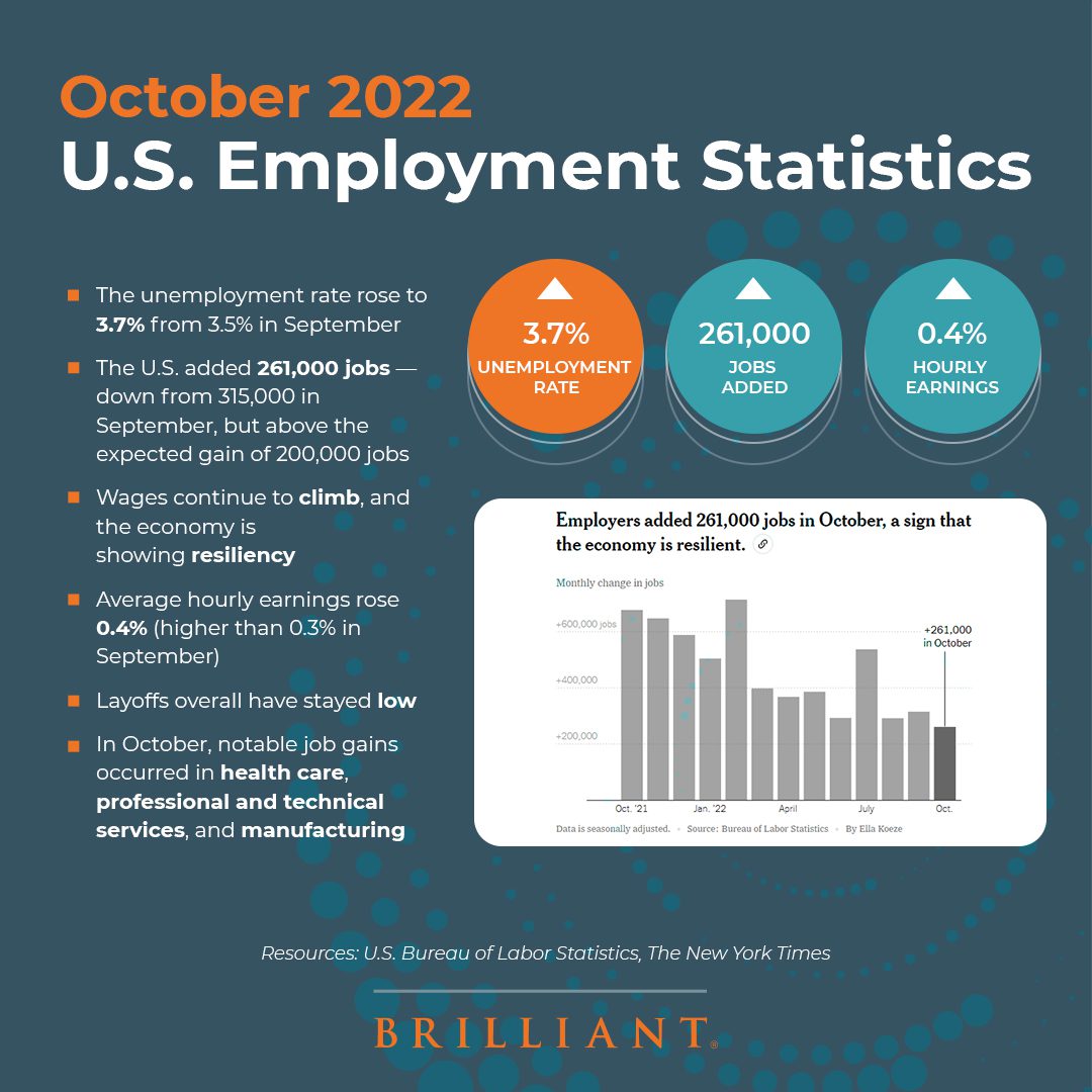 October 2022 U.S. Employment Statistics