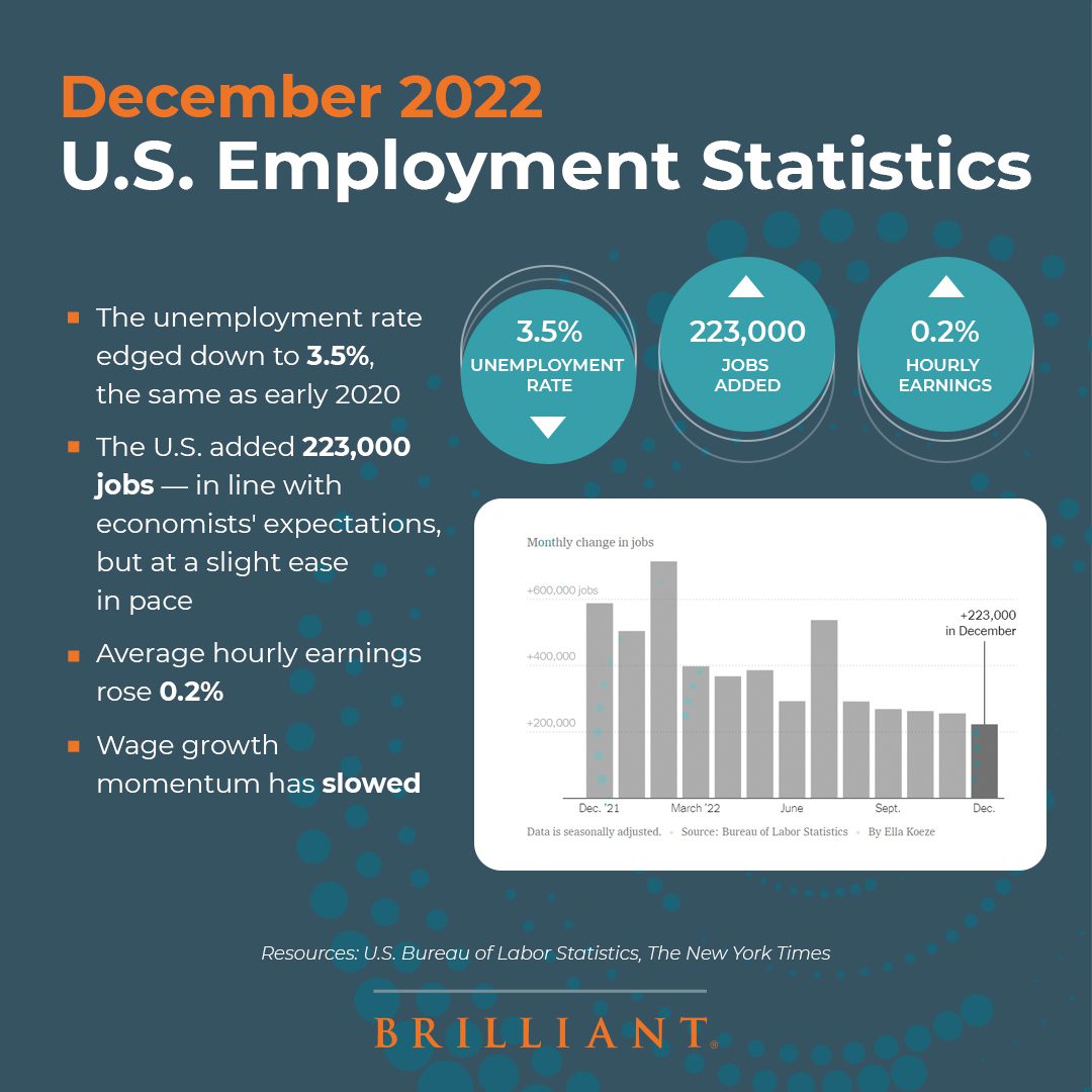 December 2023 U.S. Employment Statistics