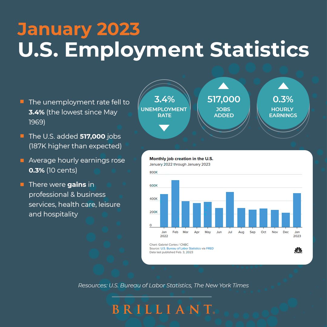 January 2023 U.S. Employment Statistics