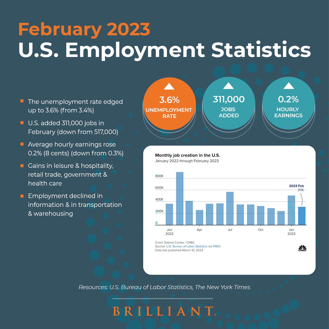 February 2023 U.S. Employment Statistics