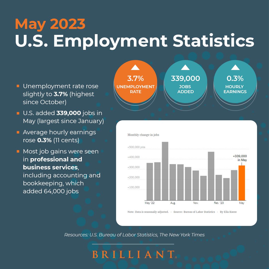 May 2023 U.S. Employment Statistics