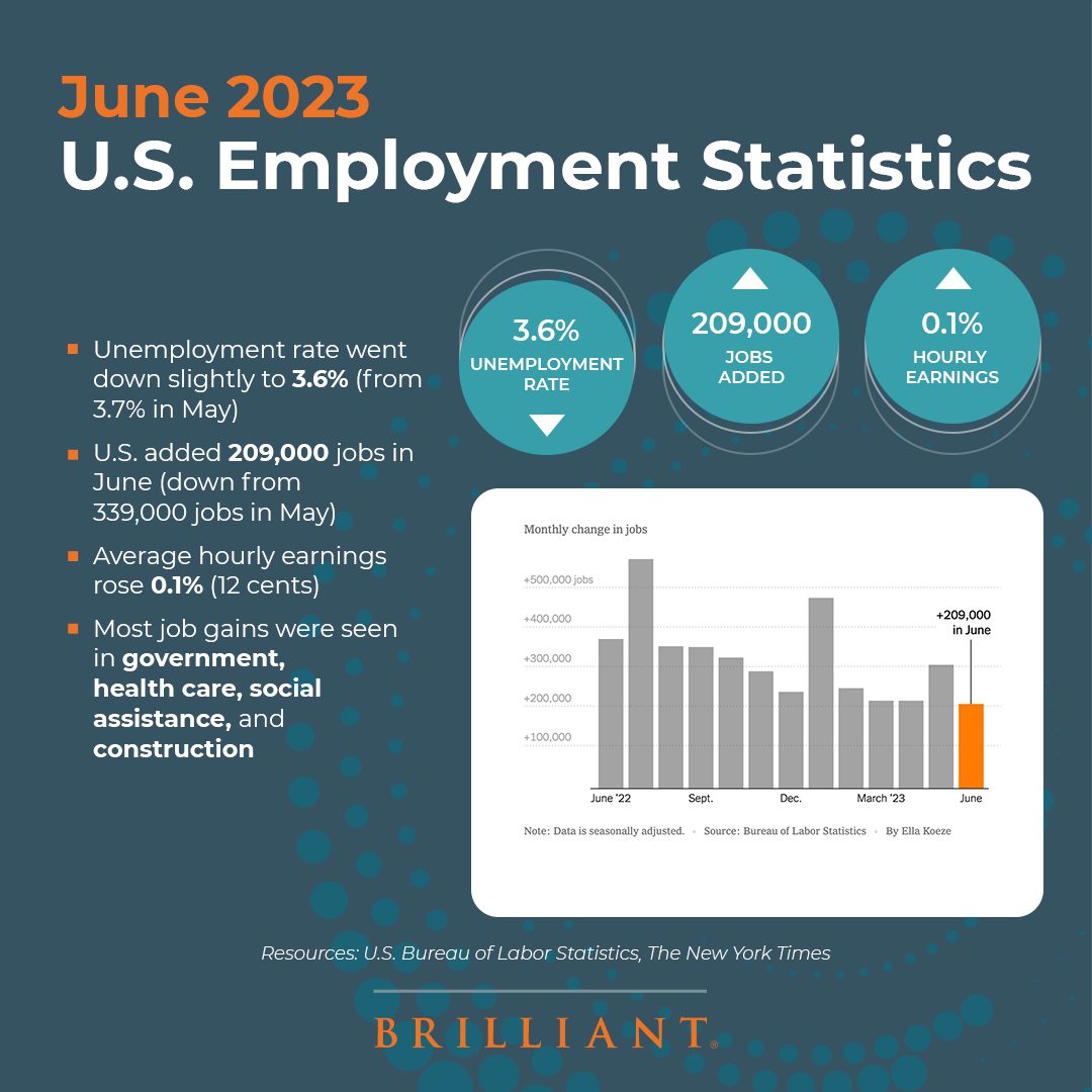 June 2023 U.S. Employment Statistics