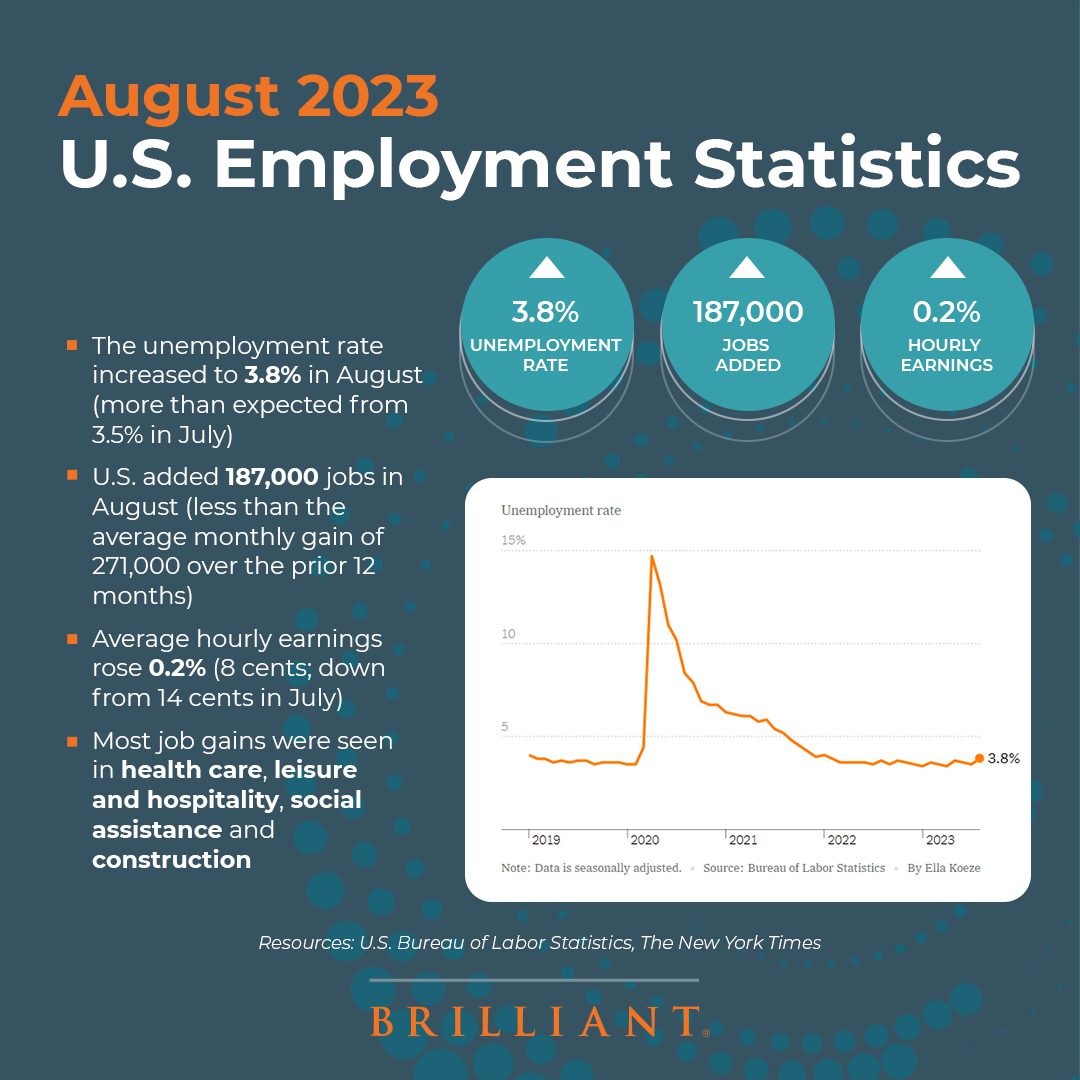 August 2023 U.S. Employment Statistics