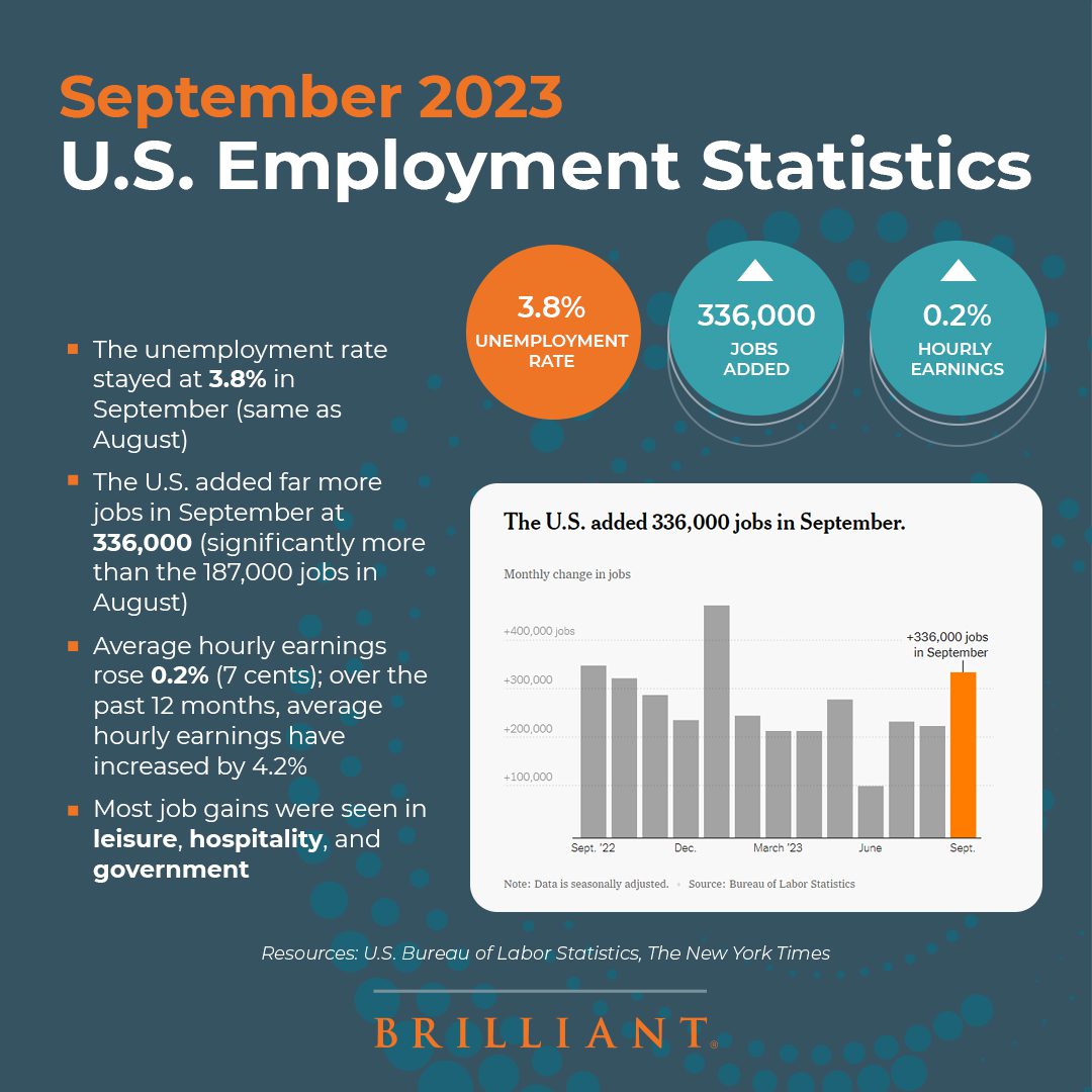 The U.S. added 336,000 jobs in September Brilliant Staffing