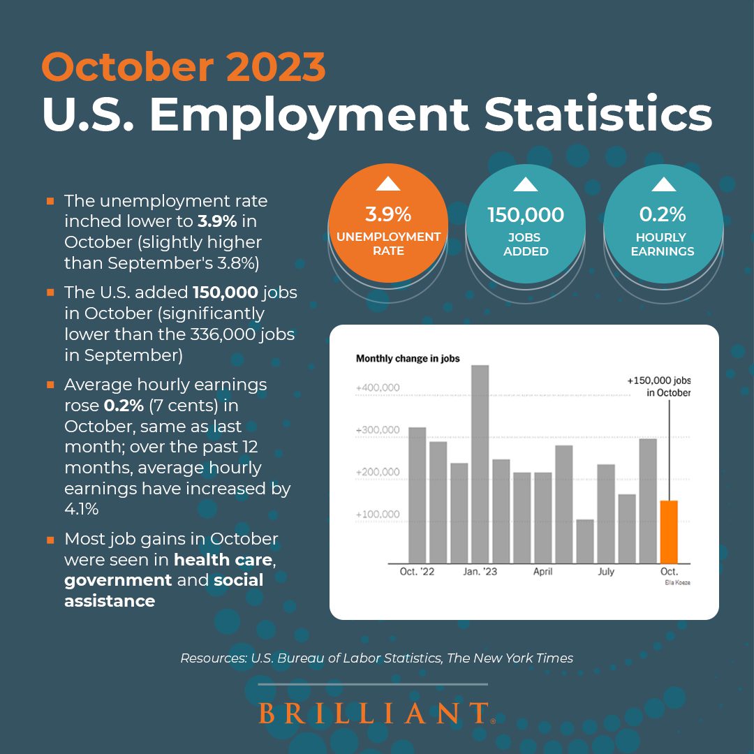 October 2023 U.S. Employment Statistics