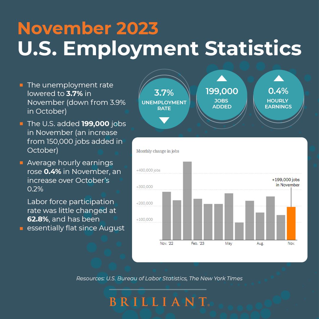 November 2023 U.S. Employment Statistics