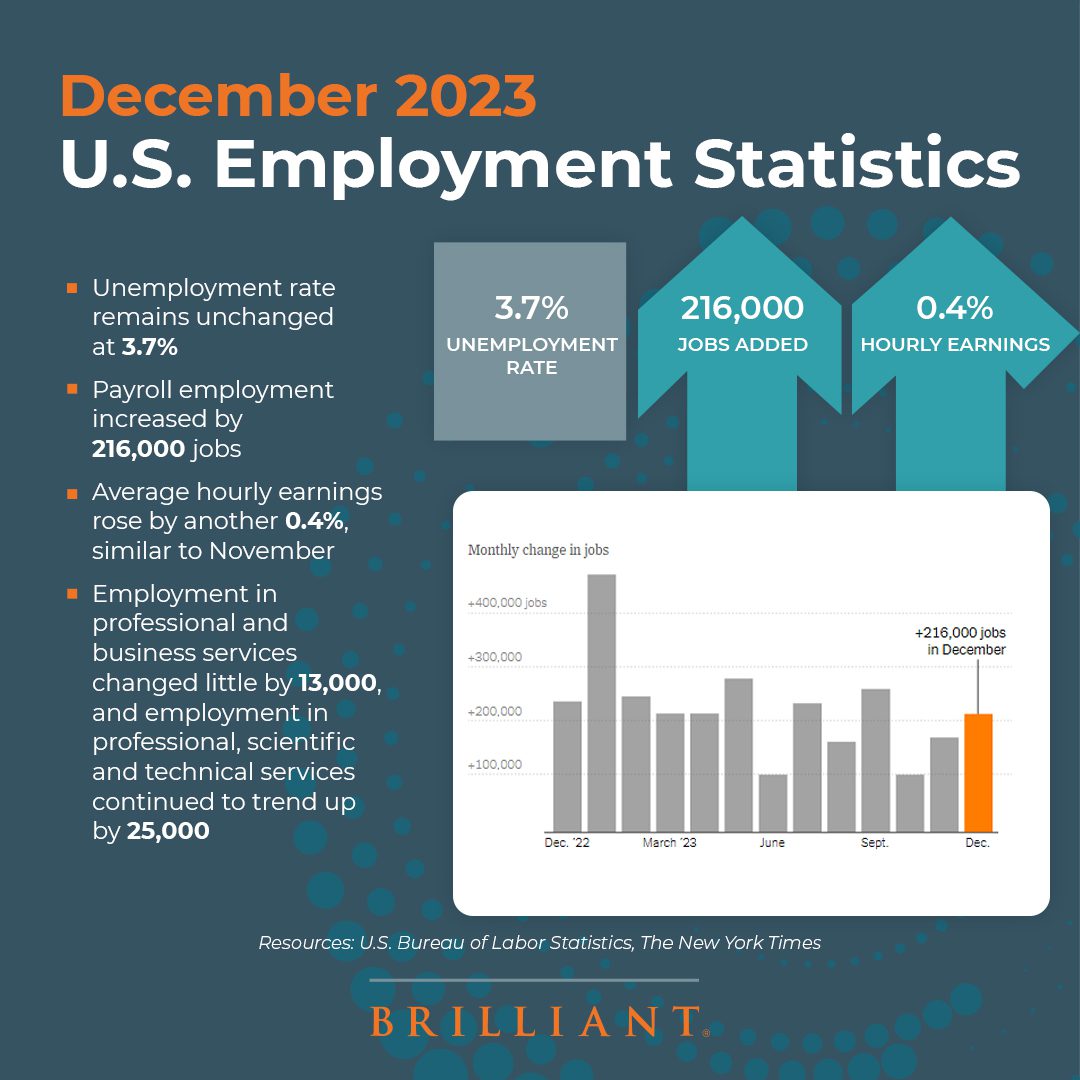 December 2023 U.S. Employment Statistics