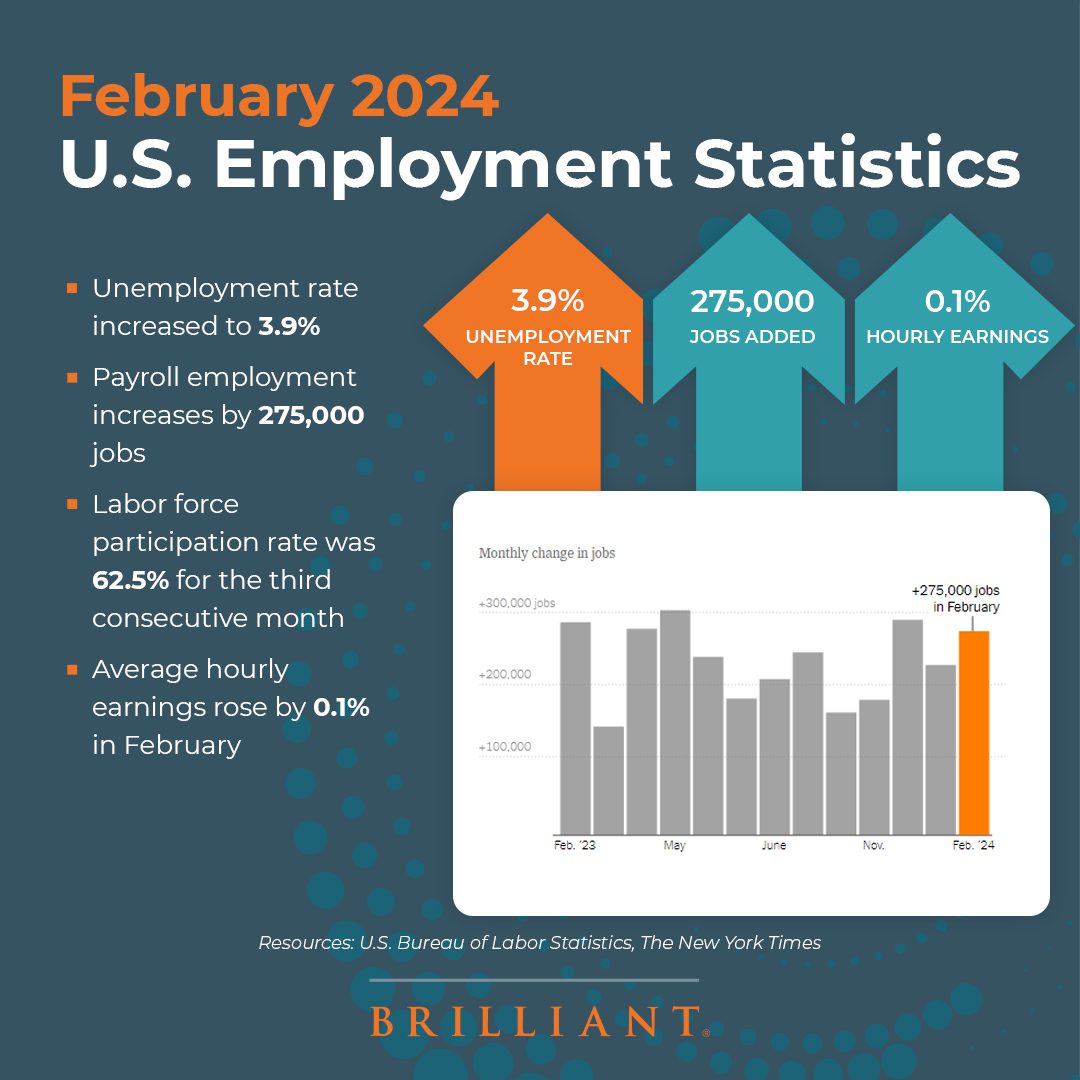 February 2024 U.S. Employment Statistics