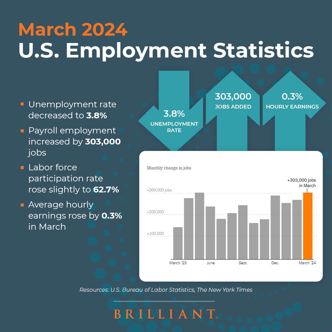 March 2024 U.S. Employment Statistics