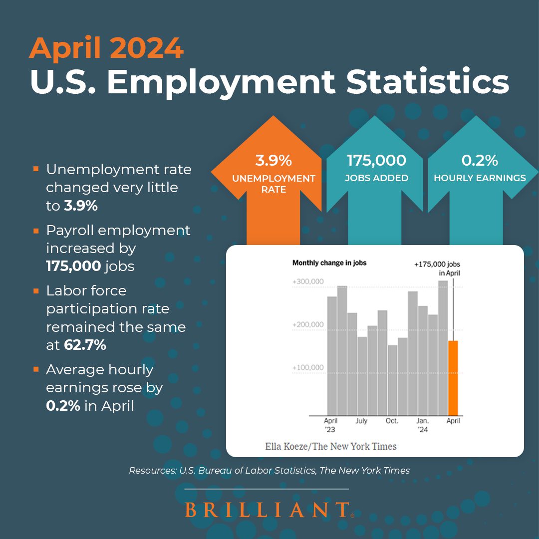 April 2024 U.S. Employment Statistics